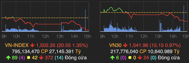 Luc ban manh xuat hien, VN-Index lao doc 20 diem ve cuoi phien