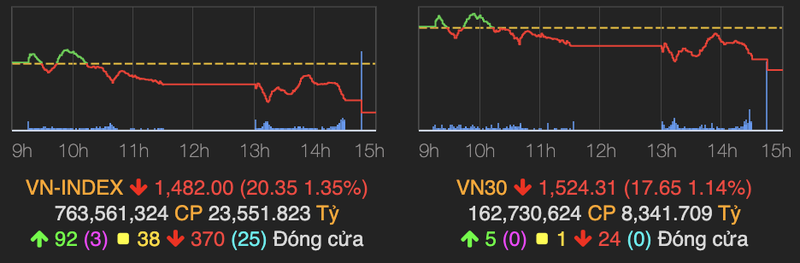 Thi truong tiep tuc dien bien tieu cuc khien VN-Index giam 20 diem