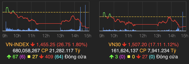 VN-Index tiep tuc giam gan 27 diem sau ky nghi dai