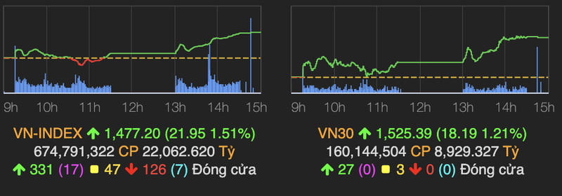 Nho luc keo cua nhom von hoa lon, VN-Index but pha gan 22 diem