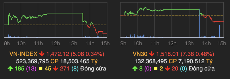 VN-Index giam hon 5 diem phien 14/4