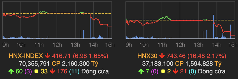 Luc ban xuat hien ve cuoi phien, VN-Index dao chieu giam 13 diem-Hinh-2