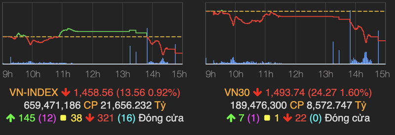 Luc ban xuat hien ve cuoi phien, VN-Index dao chieu giam 13 diem