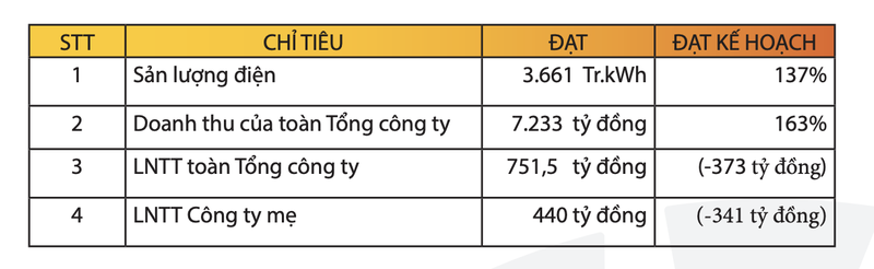 PV Power uoc lai truoc thue quy 1 hon 750 ty dong