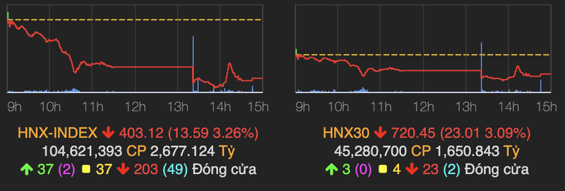 VN-Index dien bien tieu cuc mat them 26 diem, co den 150 ma giam san-Hinh-2