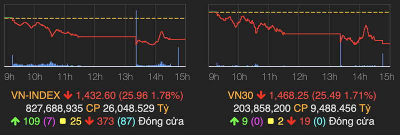 VN-Index dien bien tieu cuc mat them 26 diem, co den 150 ma giam san