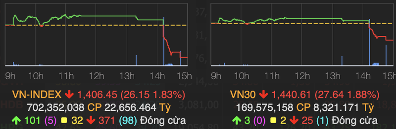 Khoi ngoai am tham gom hang giua luc VN-Index mat them 26 diem