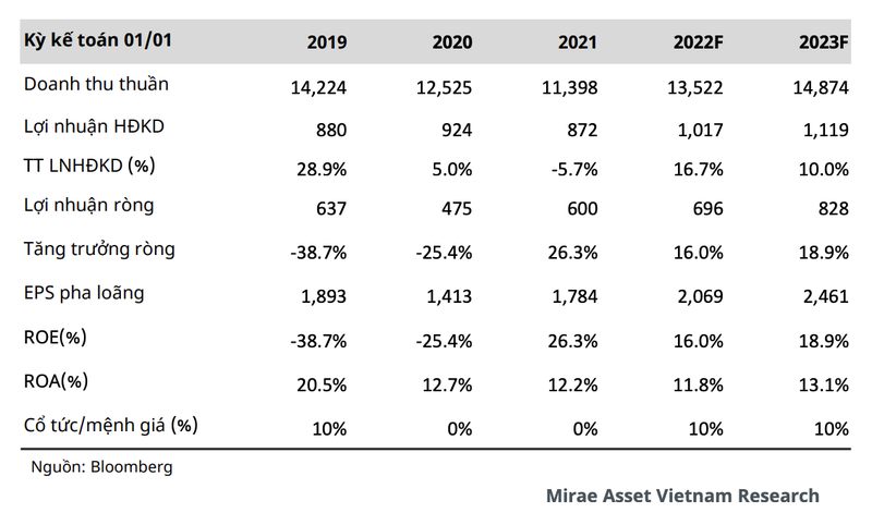 Mirae Asset: Dong luc kep giup ASM tang truong tot nam 2022, khuyen nghi mua gia muc tieu 35.200 dong