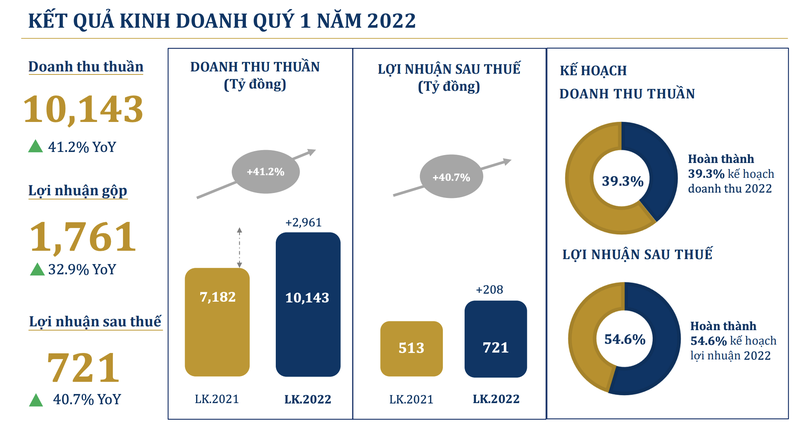 PNJ uoc lai trong 3 thang dau nam dat 721 ty dong, tang 41%