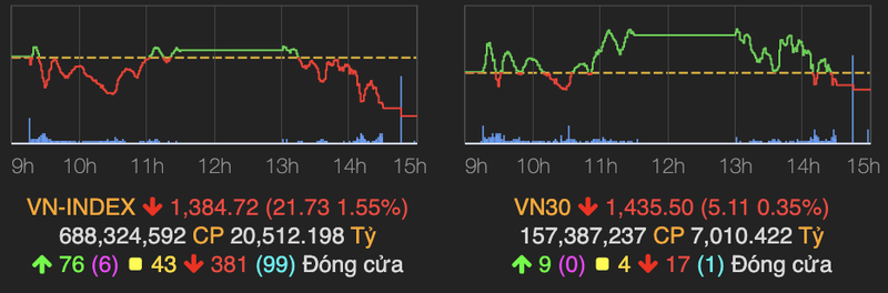 Sac do va xanh lo bao phu toan thi truong, VN-Index xuong moc 1.384 diem