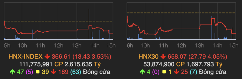 VN-Index tiep tuc do lua, mat them 15 diem-Hinh-2