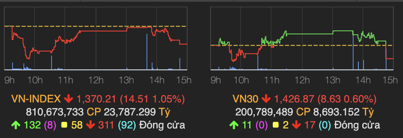 VN-Index tiep tuc do lua, mat them 15 diem