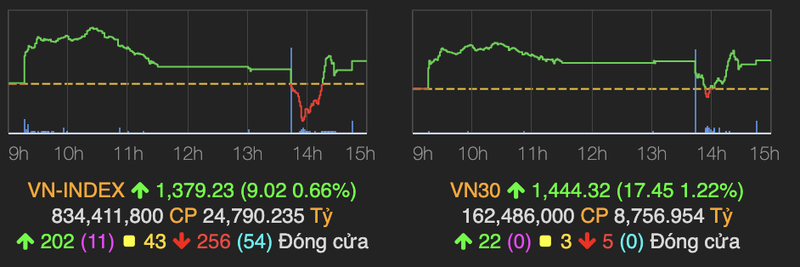 HNX-Index giam manh 2% giua luc VN-Index xanh muot, khoi ngoai tiep tuc gom hang gia re