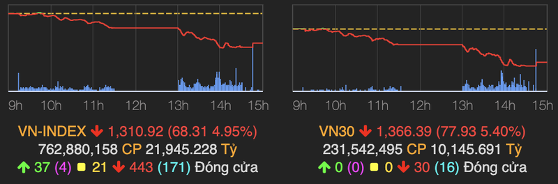 16 ma co phieu ro VN30 'nam san' khien VN-Index mat 68 diem