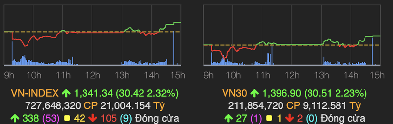 VN-Index lay lai 30 diem phien 26/4 nho luc cau bat day manh