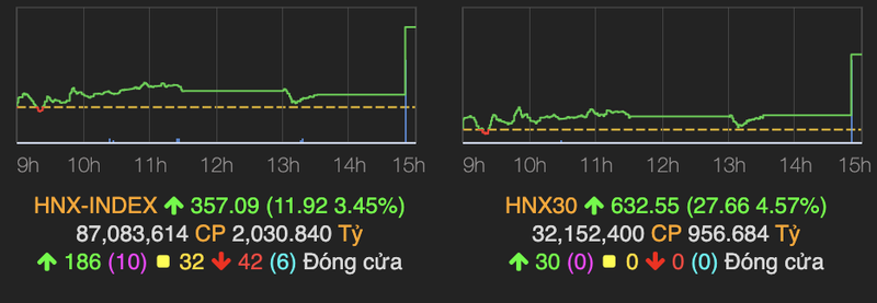 VN-Index dao chieu tang 12 diem ve cuoi phien, khoi ngoai quay lai ban rong-Hinh-2