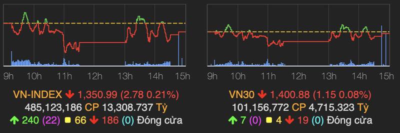 VN-Index giam nhe 3 diem voi thanh khoan can kiet