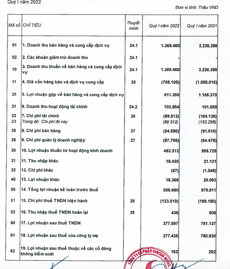 Loi nhuan quy 1/2022 cua Vincom Retail boc hoi 51% so cung ky