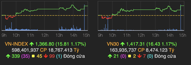 VN-Index phuc hoi them 15 diem, dong tien do vao nhom thuy san