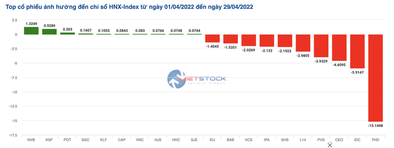 VN-Index thang 4 giam den 130 diem: Co phieu khong con qua mac, muc hap dan tang len-Hinh-2