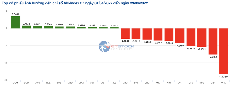 VN-Index thang 4 giam den 130 diem: Co phieu khong con qua mac, muc hap dan tang len