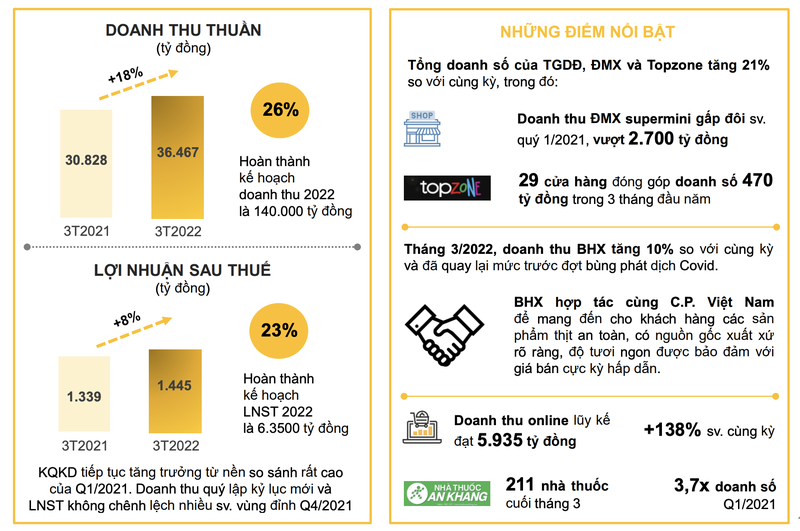 The Gioi Di Dong ghi nhan doanh thu ky luc trong quy 1/2022