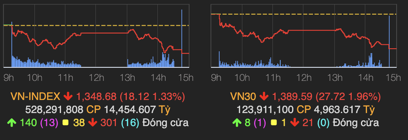 Thi truong tiep tuc chim trong sac do, VN30-Index giam sau 28 diem