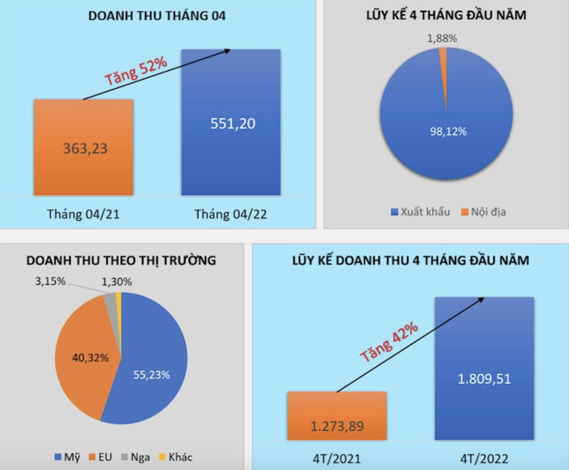 TNG: Doanh thu thang 4 tang 52% so cung ky