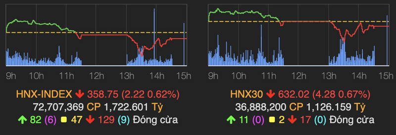 Nhom co phieu tru do thi truong, VN-Index bat ngo tang 12 diem phien 5/5-Hinh-2