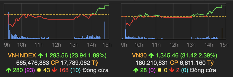 Thi truong duoc keo bat ngo, VN-Index tang 24 diem