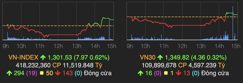 Nhom bat dong san, ngan hang keo VN-Index tang manh 8 diem