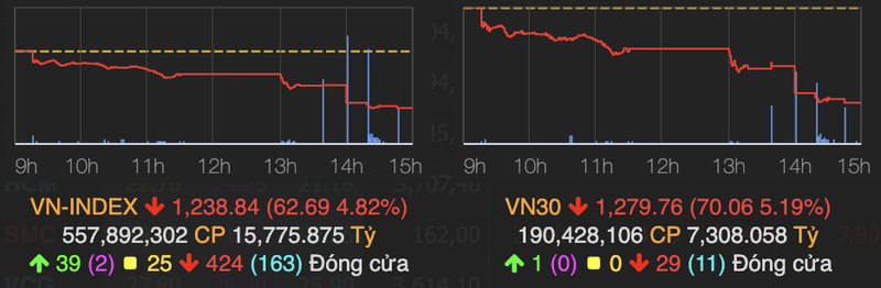 11/30 ma VN30 nam san, VN-Index bay 63 diem phien 12/5