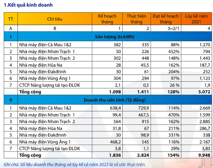 PV Power: Doanh thu 4 thang dat gan 10.000 ty dong