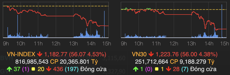 VN-Index lui ve moc 1.182 diem phien 13/5, danh mat thanh qua 1 nam