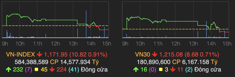 Luc ban manh xuat hien ve cuoi phien, VN-Index giam them 11 diem