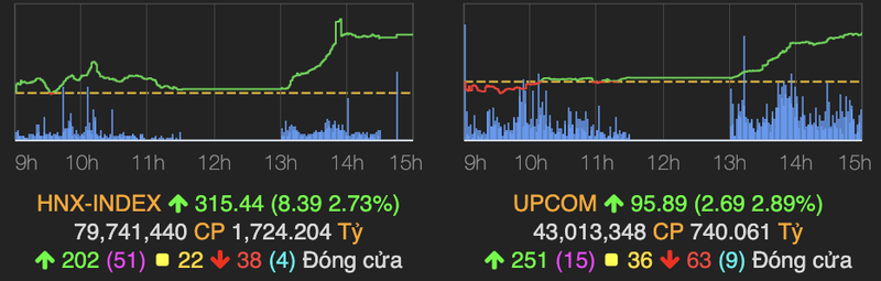 VN-Index giao dich bung no khi tang hon 56 diem, voi hon 200 co phieu kich tran-Hinh-2