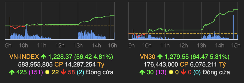 VN-Index giao dich bung no khi tang hon 56 diem, voi hon 200 co phieu kich tran