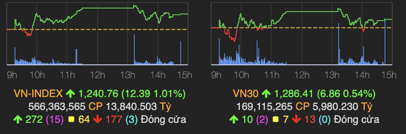 VN-Index van tang 12 diem du nhom co phieu lon giam manh cuoi phien