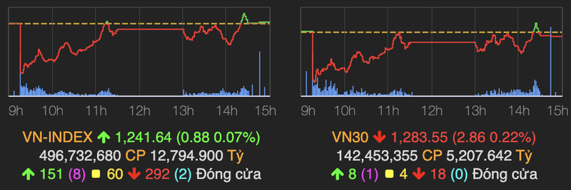 VN-Index di ngang quanh moc 1.240 diem, khoi ngoai lai ban rong