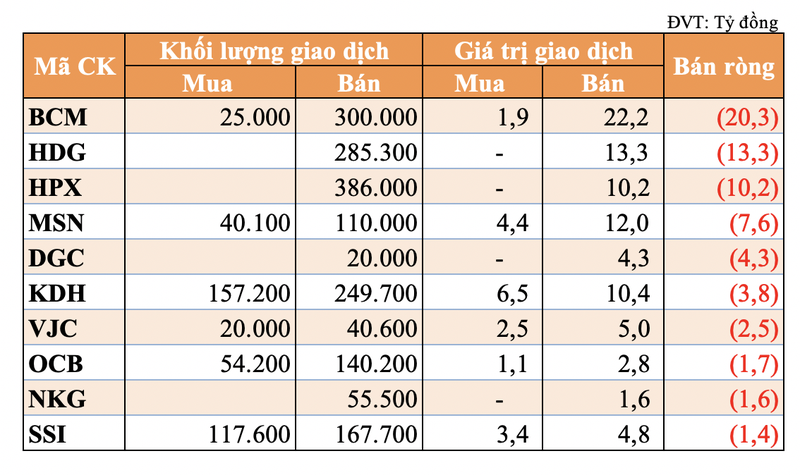 Phien giao dich chung khoan hom nay: Tu doanh mua rong tro lai khoang 87 ty dong, khoi ngoai ban rong-Hinh-2