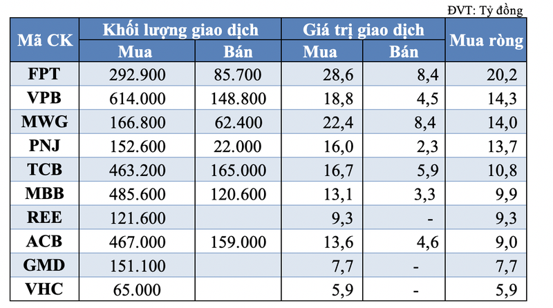 Phien giao dich chung khoan hom nay: Tu doanh mua rong tro lai khoang 87 ty dong, khoi ngoai ban rong