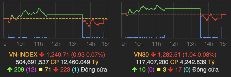 VN-Index do nhe ve cuoi phien 20/5