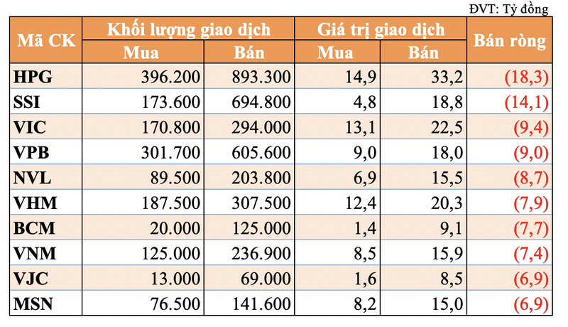 Khoi ngoai ban rong hon 350 ty dong, tu doanh ban 128 ty trong phien 23/5-Hinh-2