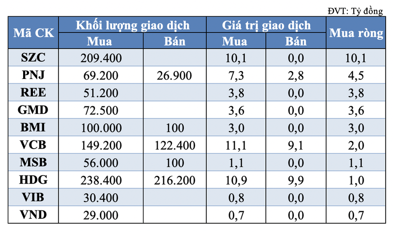 Khoi ngoai ban rong hon 350 ty dong, tu doanh ban 128 ty trong phien 23/5