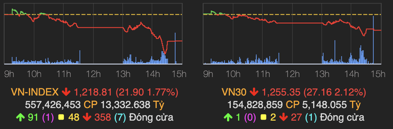 Thi truong bi ban manh, VN-Index tiep tuc giam gan 22 diem