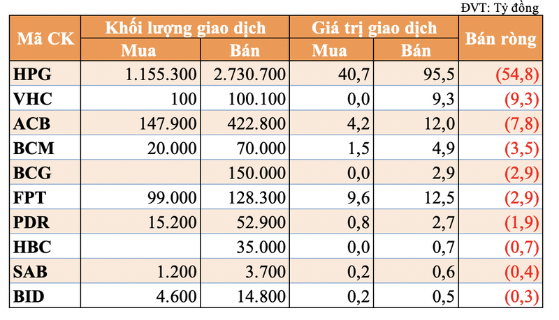 HPG bi tu doanh va khoi ngoai 'xa' manh trong phien 24/5-Hinh-2