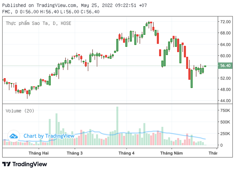 Thi gia giam sau 46% tu vung dinh, Thuc pham Sao Ta (FMC) noi gi?