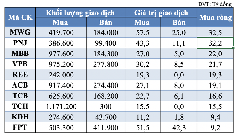 Tu doanh va khoi ngoai gom manh co phieu trong phien giao dich 25/5-Hinh-2