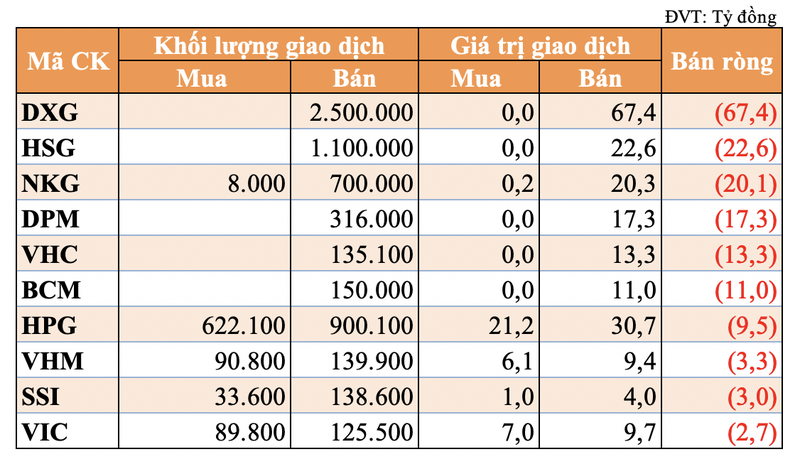 Tu doanh va khoi ngoai gom manh co phieu trong phien giao dich 25/5