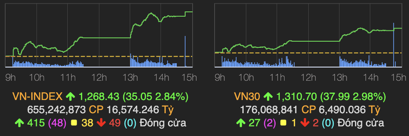 VN-Index nhay vot 35 diem voi thanh khoan tang manh